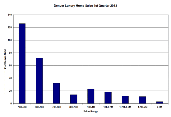 Denver Luxury Homes