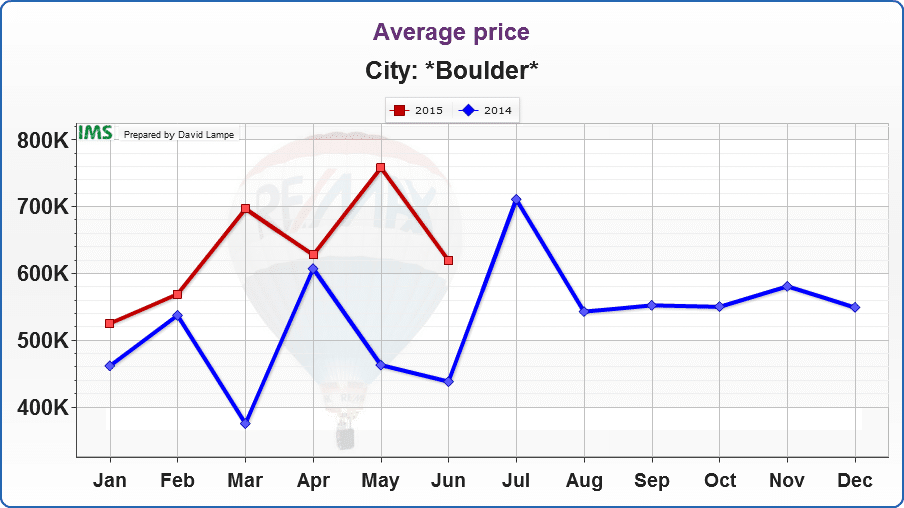 Boulder-Average price for a Home Sold 2014 vs. 2015