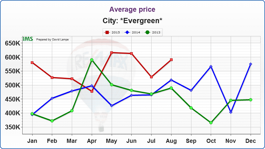 In August, the average price for a home sold in Evergreen was $590,319. In July, it was $529,137 and in June it was $529,137. Similarly, in May it was $616,008.