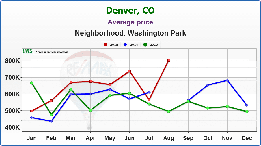 Average Price for Homes Sold in Washington Park Denver